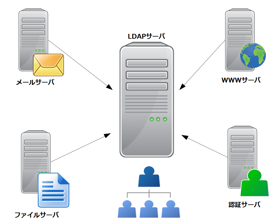 LDAP連携システムの構築イメージ