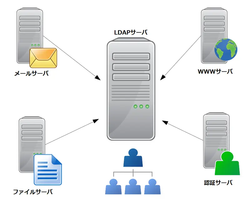 LDAP連携システムの構築イメージ