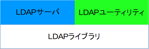 OpenLDAP3つの要素