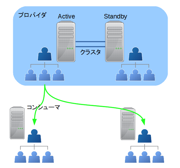 HAクラスタ構成イメージ