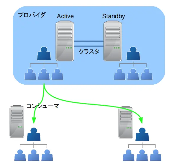 HAクラスタ構成イメージ