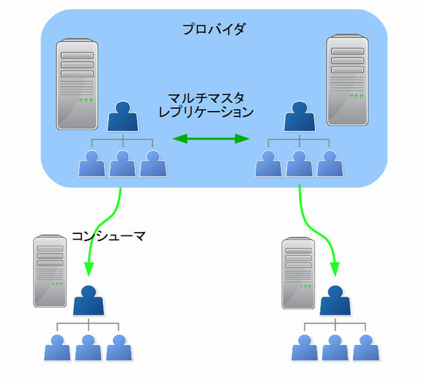 マルチマスタレプリケーション構成イメージ