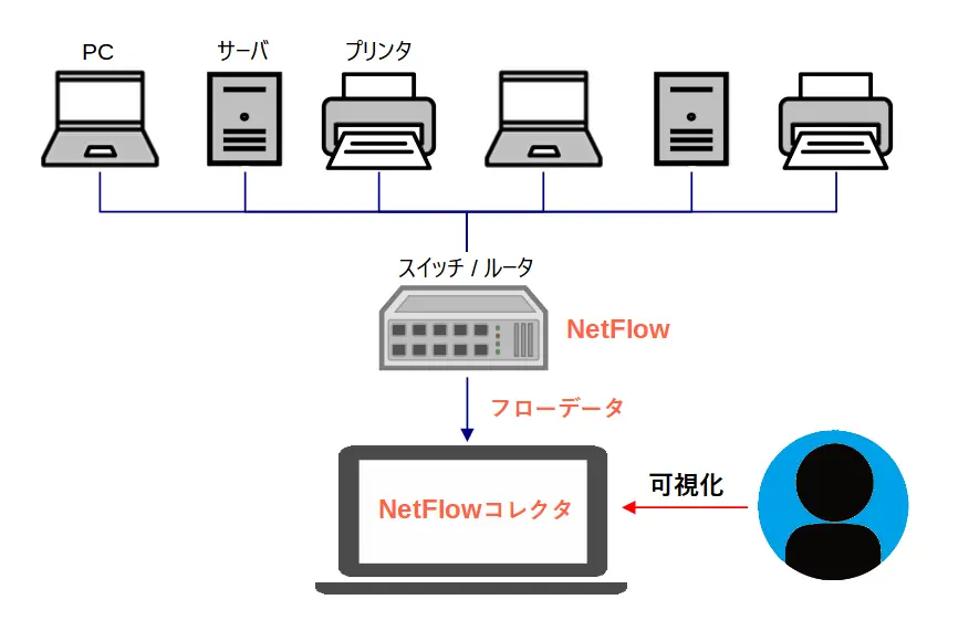 NetFlowイメージ