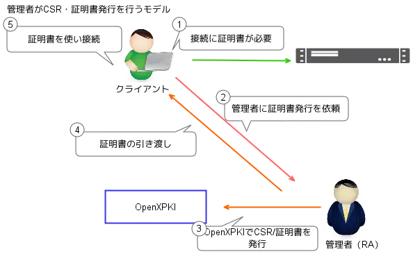 認証局管理者がCSRと証明書を作成するイメージ図