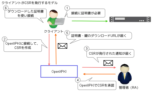 認証局の管理者が証明書を発行するイメージ図