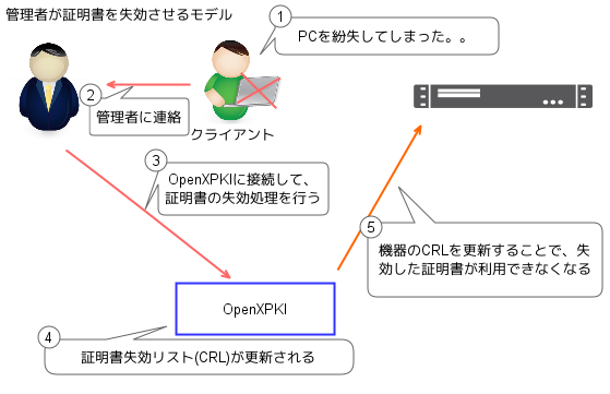 認証局の管理者による証明書の失効処理