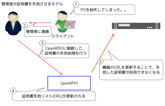 認証局の管理者による証明書の失効処理