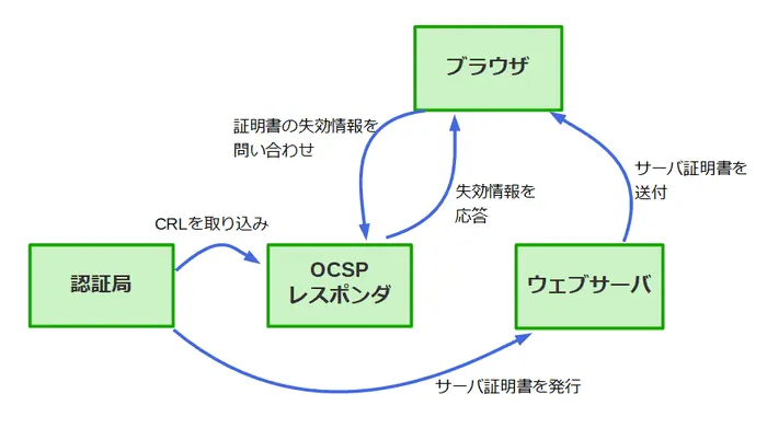 OCSPサーバ証明書の失効確認1