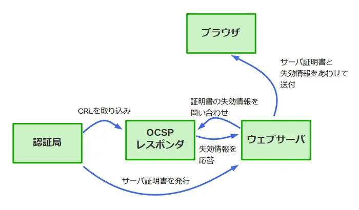 OCSPサーバ証明書の失効確認2