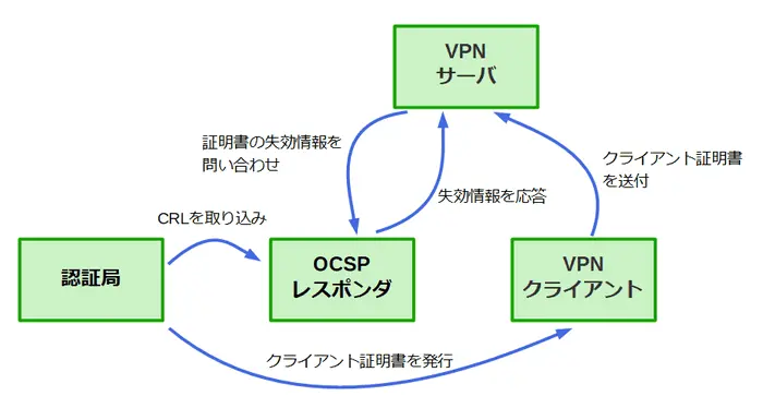 OCSPクライアント証明書の失効確認