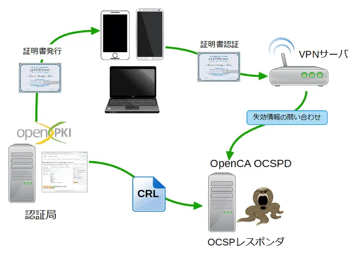 OpenCA OCSPD構成図