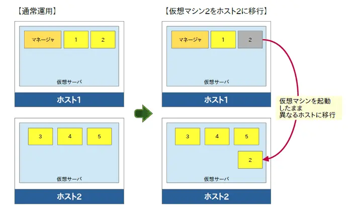 oVirt:ライブマイグレーション画面