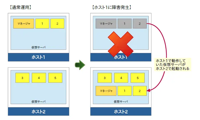 oVirt:冗長化画面