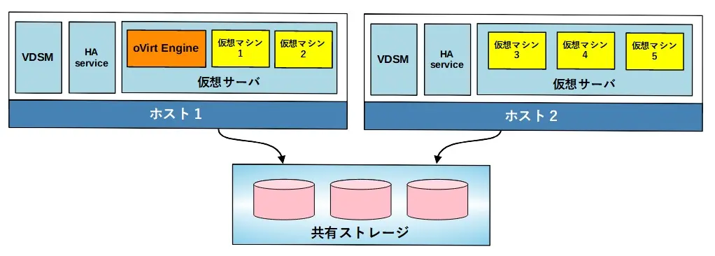 oVirt:セルフホストエンジン構成画面