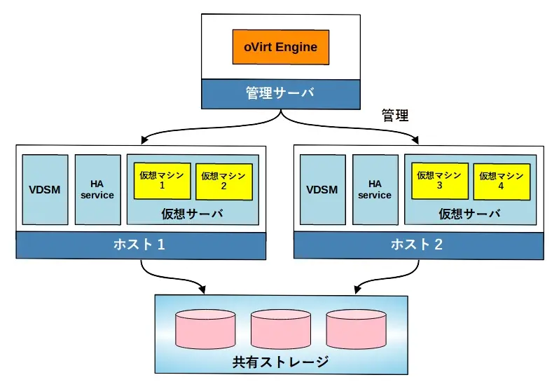 oVirt:スタンドアロンエンジン構成画面