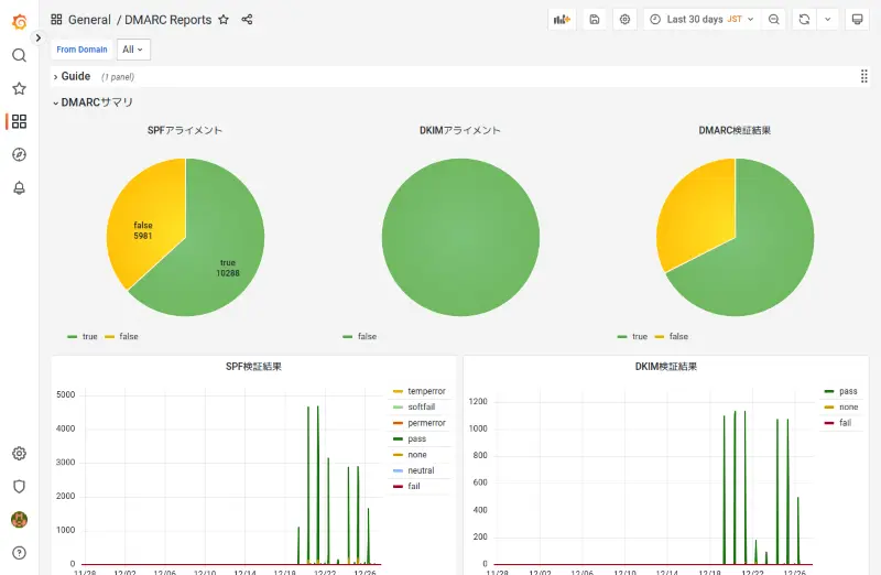 DMARCレポート可視化ツール表示例