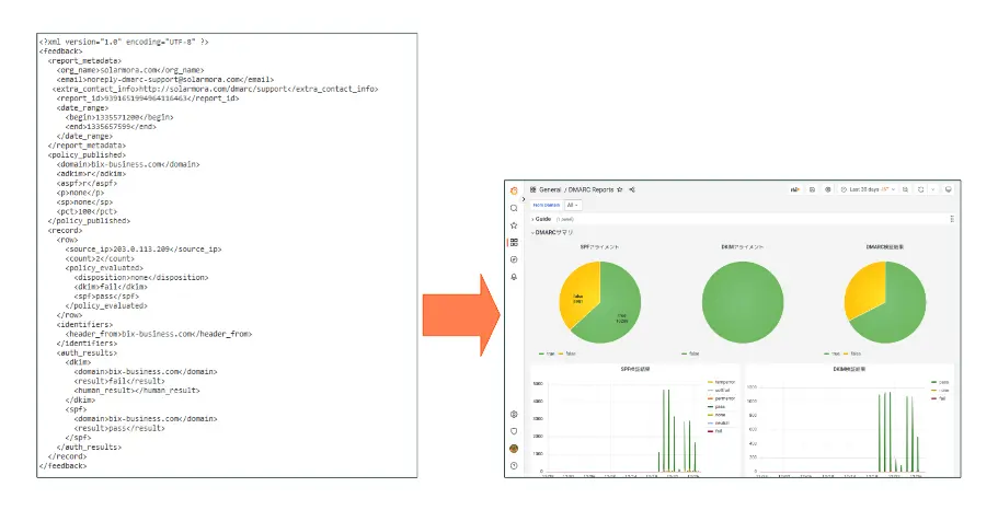DMARCレポートを可視化したイメージ