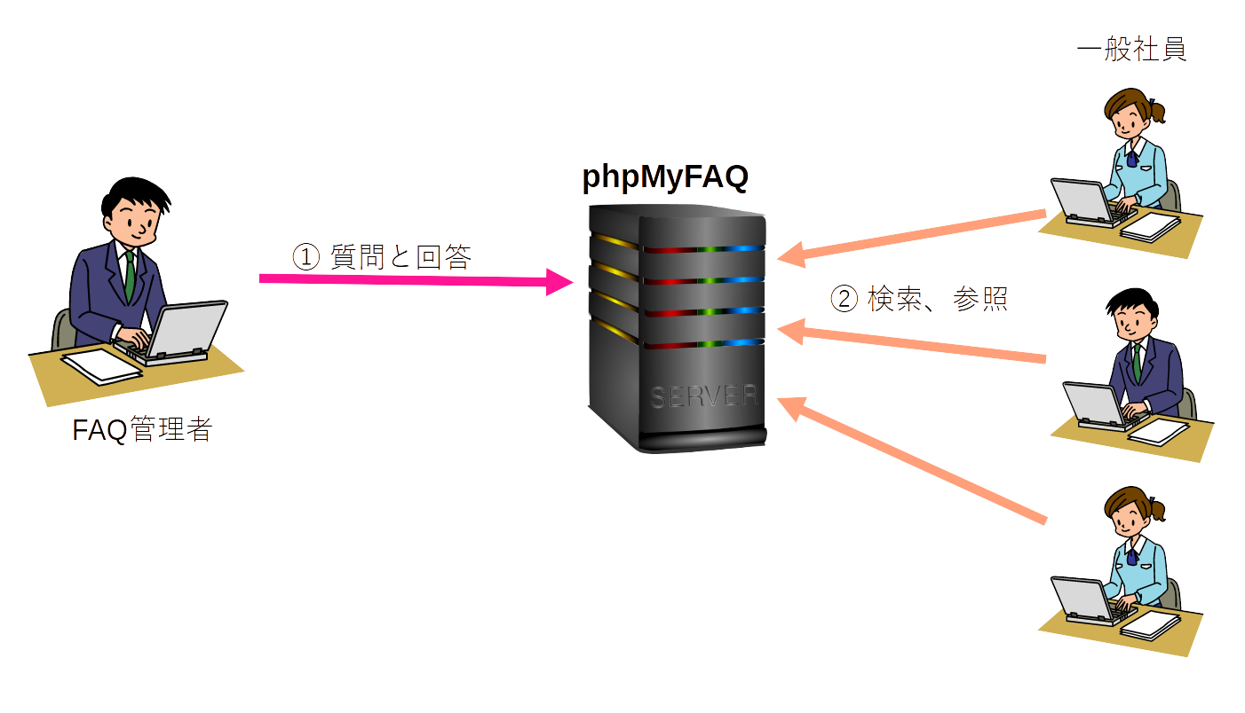 phpMyFAQの運用パターン1