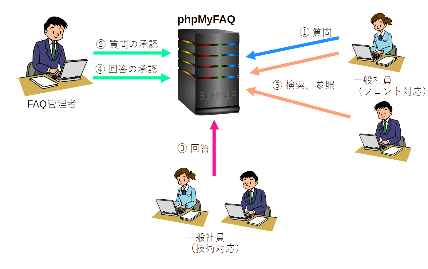 phpMyFAQの運用パターン3