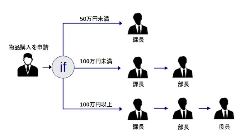 ワークフロー例