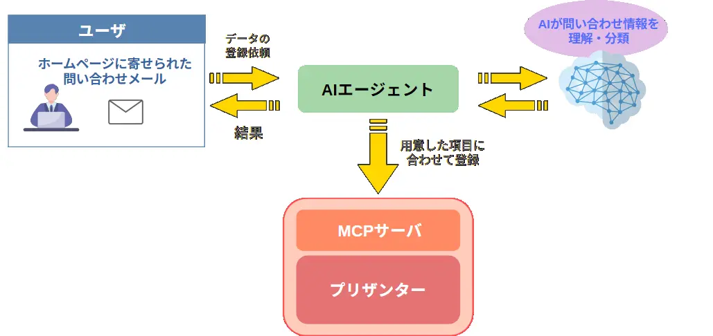 ユーザとAIエージェントのやり取り