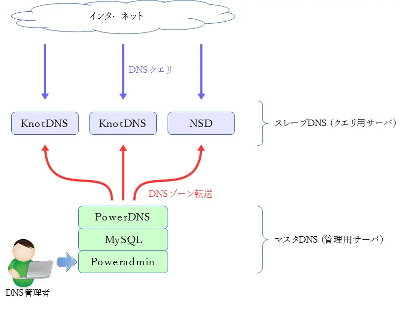 数種類のDNSサーバを利用