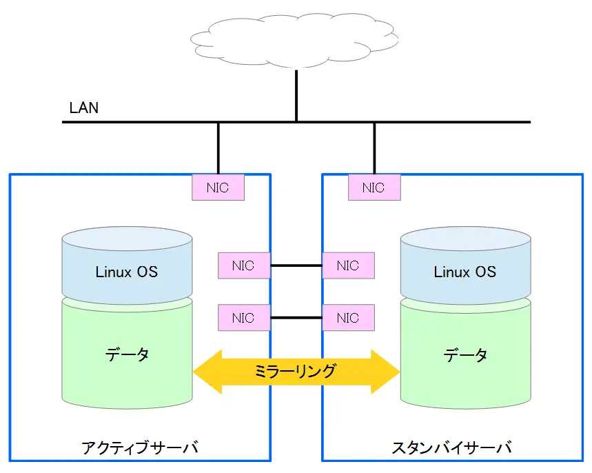 ミラーリング