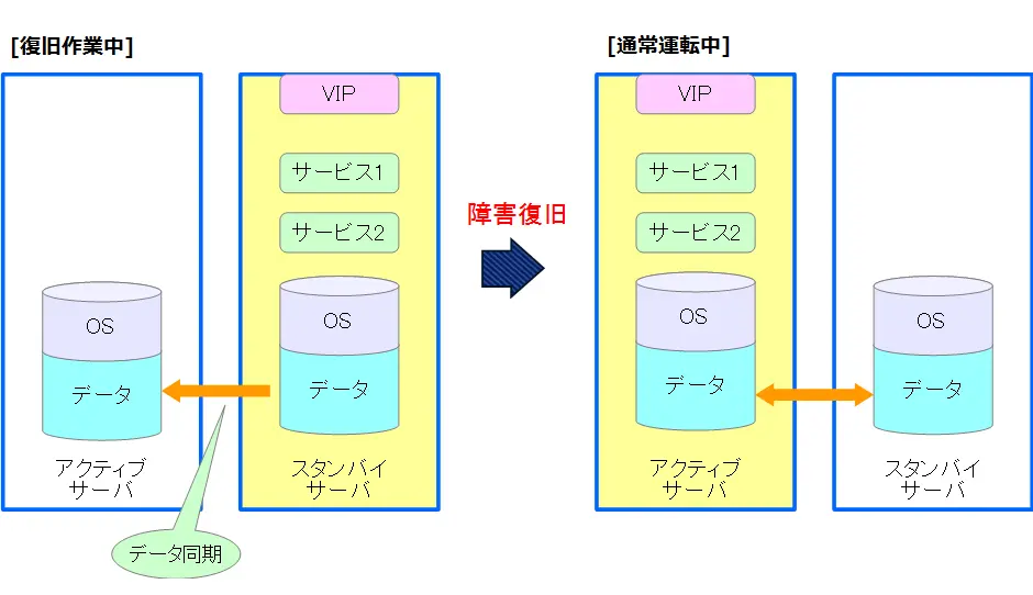 障害の復旧