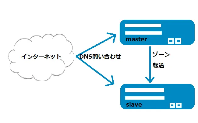 マスター・スレーブ構成