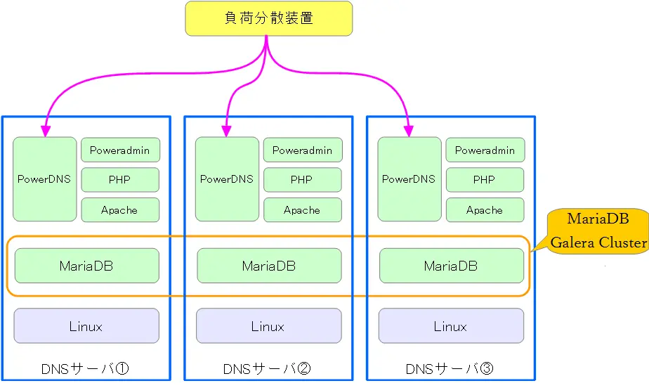 スケールアウト可能な構成