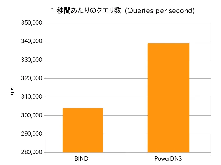 PowerDNSベンチマーク結果