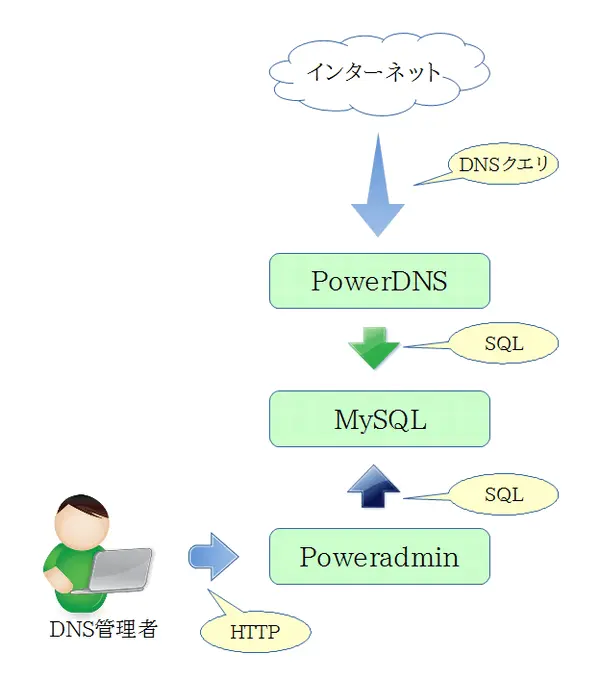 PowerDNSの管理