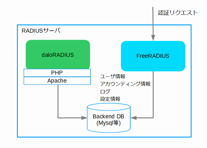 RADIUSサーバ構成