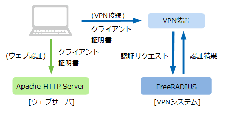 クライアント証明書認証のシステム構成図