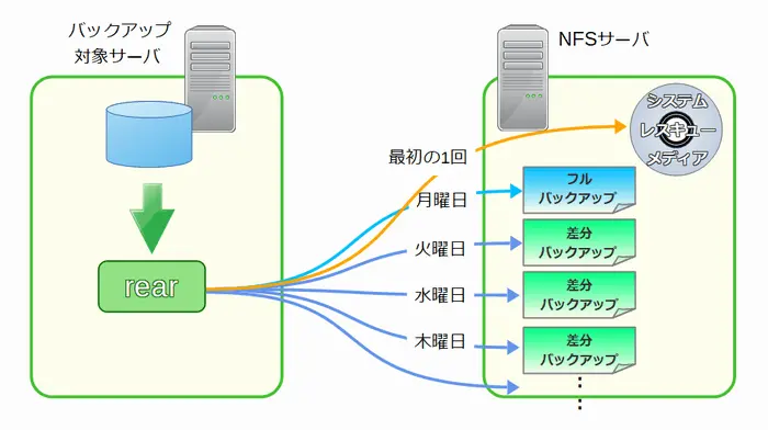 Relax-and-Recoverバックアップイメージ