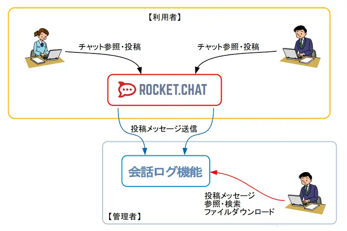 会話ログ利用イメージ