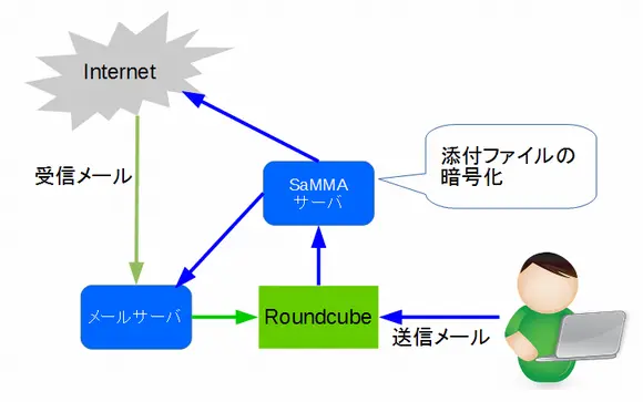 Roundcube添付ファイルの自動暗号化