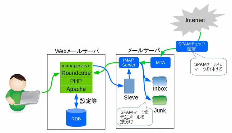 RoundcubeのSPAM対策の構成