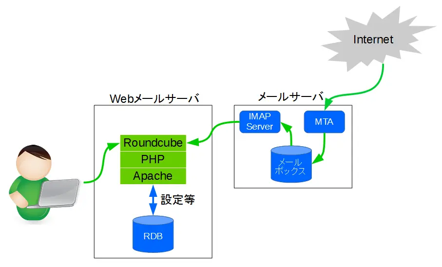 Roundcubeシステム構成