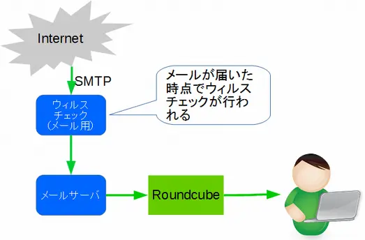 Roundcubeのウィルスチェック1