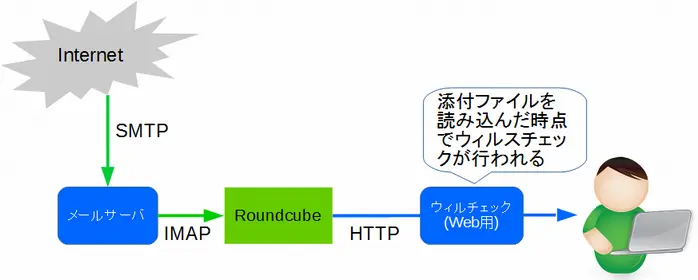 Roundcubeのウィルスチェック2