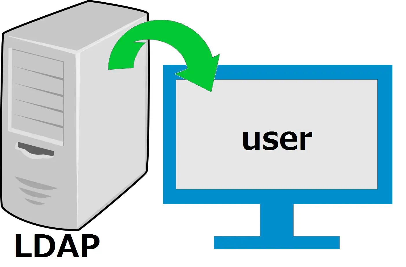 ユーザ名をLDAPから取得イメージ