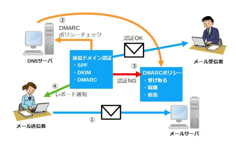 DMARCイメージ
