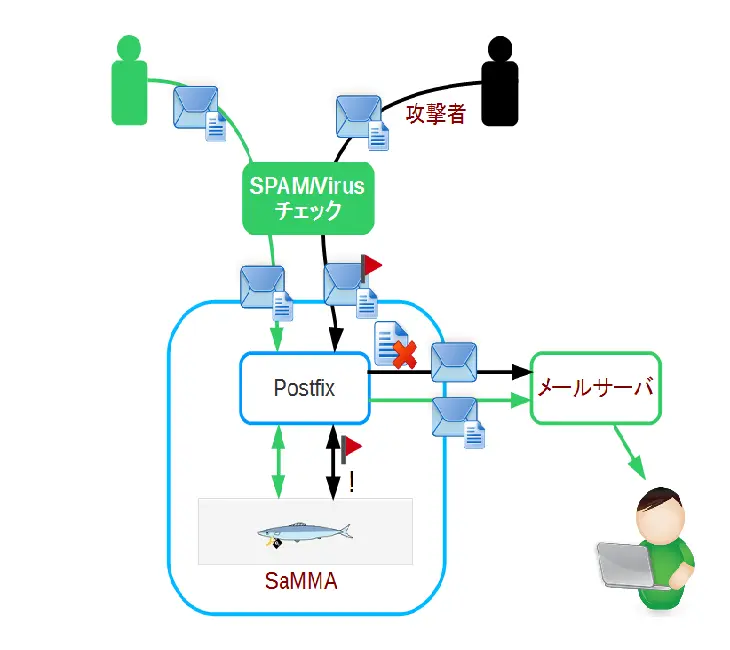 標的型攻撃への対策としてウィルスチェックやSPAMチェックを行い、添付ファイルを隔離ZIP化する構成例