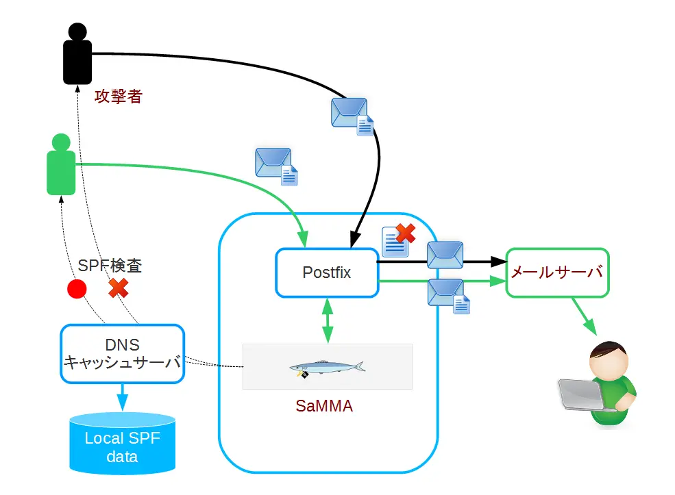 標的型攻撃と疑わしい場合に添付ファイルを削除または隔離ZIP化する構成例