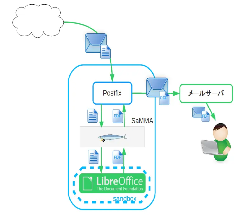 標的型攻撃への対策としてLibreOfficeと連携し、添付ファイルをPDF化する構成例