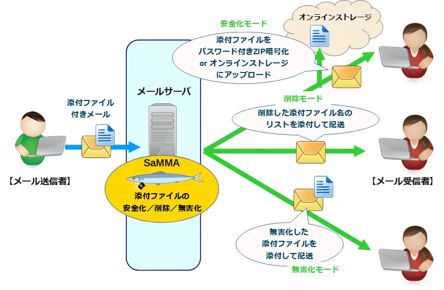 SaMMAの使用イメージ