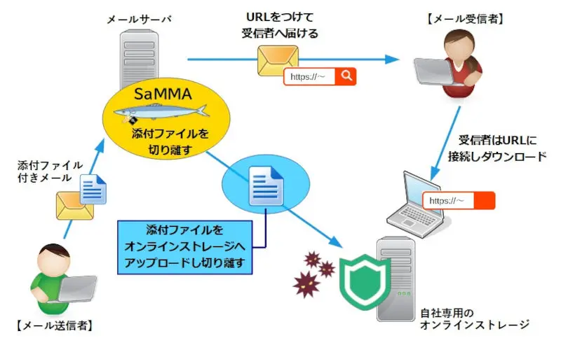 SaMMAでの添付ファイルの暗号化フロー