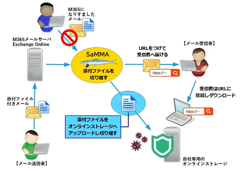 SaMMAクラウドサービス連携構成イメージ
