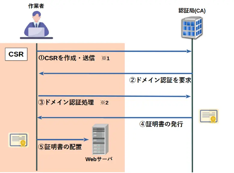 ACMEの自動化部